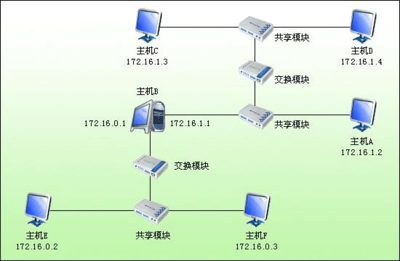 計算機網絡實驗一 汽車配件銷售系統的網絡架構設計