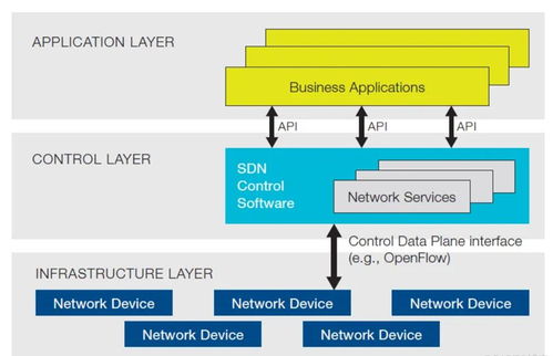 拋棄傳統網絡 SDN協議、標準與接口在汽車配件行業的對比分析與變革機遇